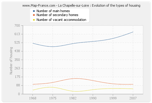 La Chapelle-sur-Loire : Evolution of the types of housing